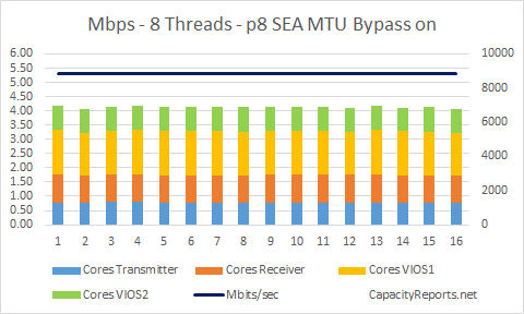 10Gb SEA Mbps 8Threads MTU Bypass on